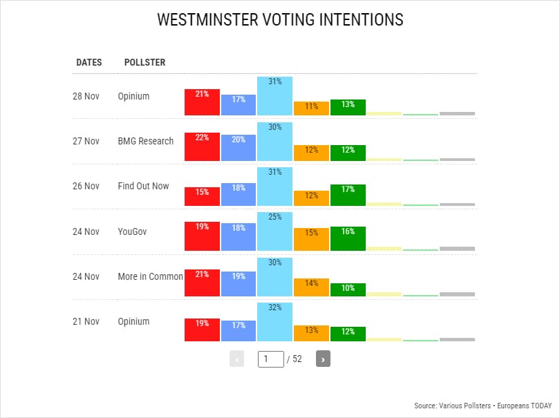 📊 Westminster Voting Intention